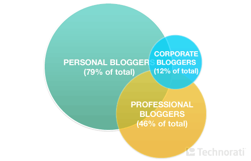 Only 12% Are Corporate Bloggers, According to Technorati’s State of the Blogosphere Report